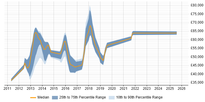 Salary distribution trend for jobs in England citing Customer-Centric Development