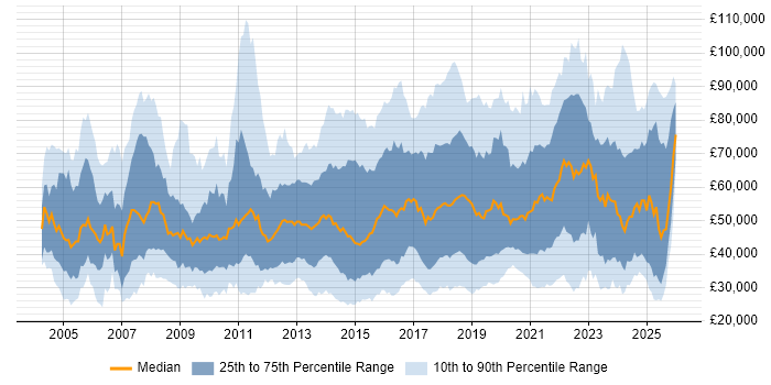 Salary distribution trend for jobs in England citing Customer-Centricity