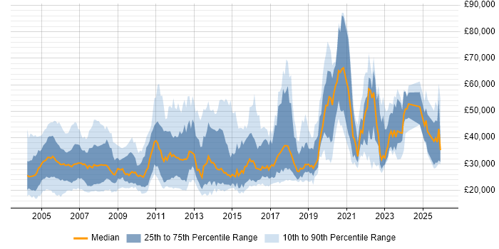 Salary distribution trend for Customer Engineer job vacancies in England