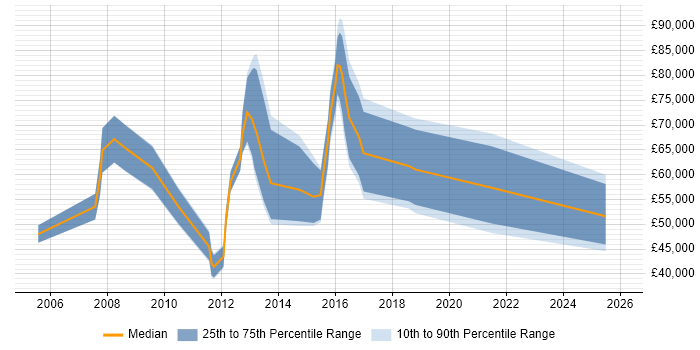 Salary distribution trend for Customer Experience Consultant job vacancies in England