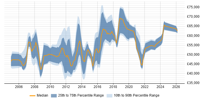 Salary distribution trend for Customer Experience Manager job vacancies in England