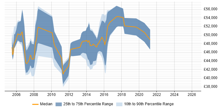 Salary distribution trend for Customer-Facing Project Manager job vacancies in England