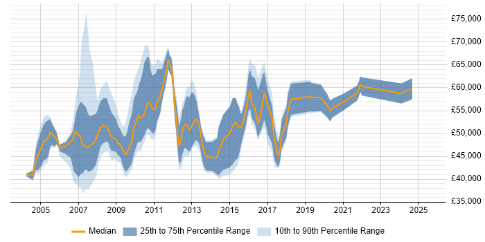 Salary distribution trend for Customer Insight Manager job vacancies in England Salary distribution trend for Customer Insight Manager job vacancies in England