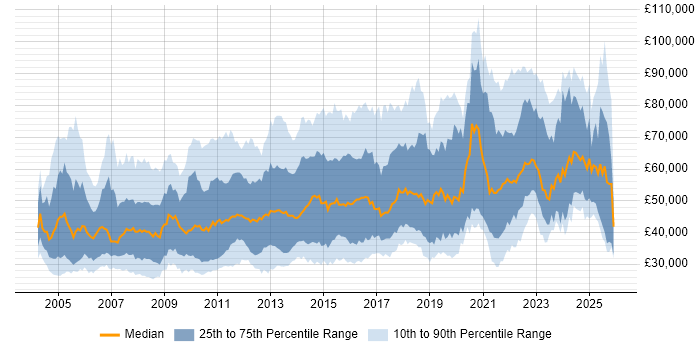 Salary distribution trend for jobs in England citing Customer Insight