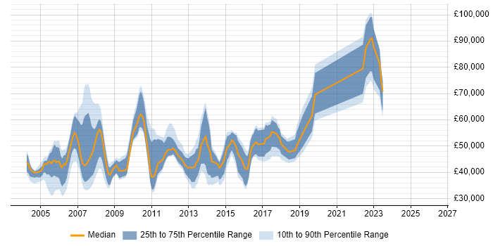 Salary distribution trend for Customer Relationship Manager job vacancies in England