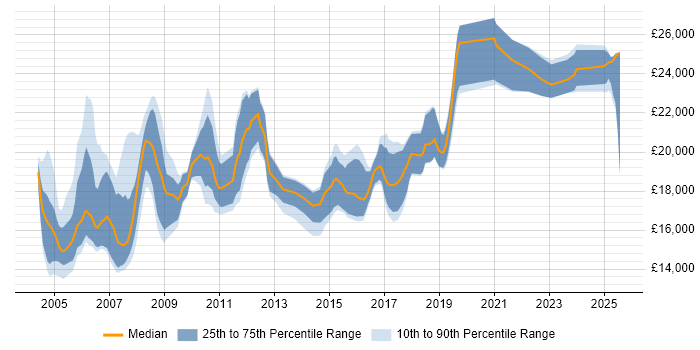Salary distribution trend for Customer Service Advisor job vacancies in England