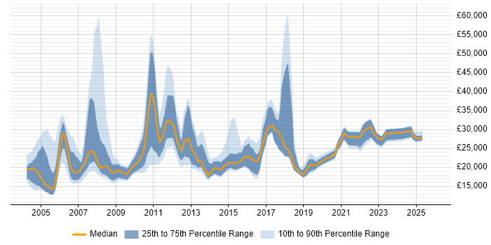 Salary distribution trend for Customer Service Analyst job vacancies in England