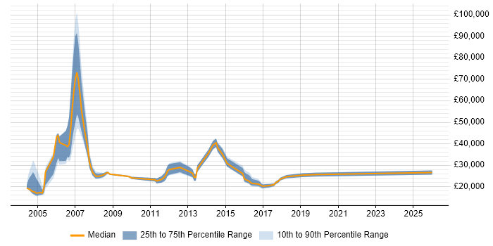 Salary distribution trend for Customer Service Executive job vacancies in England