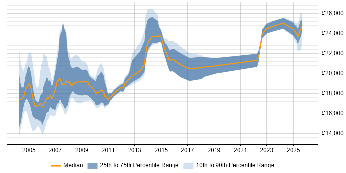 Salary distribution trend for Customer Service Representative job vacancies in England