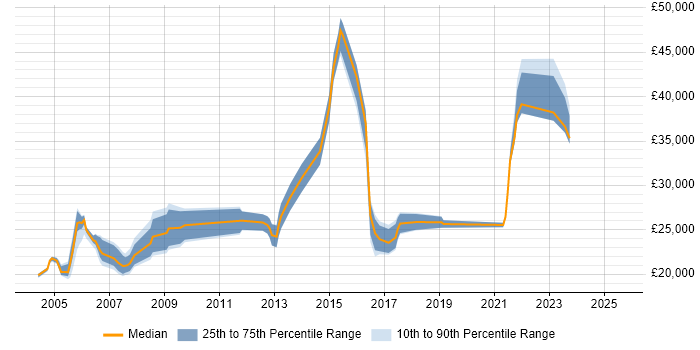 Salary distribution trend for Customer Service Specialist job vacancies in England Salary distribution trend for Customer Service Specialist job vacancies in England