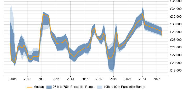 Salary distribution trend for Customer Support Executive job vacancies in England Salary distribution trend for Customer Support Executive job vacancies in England