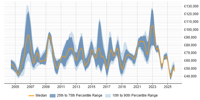 Salary distribution trend for jobs in England citing Customer Value Proposition