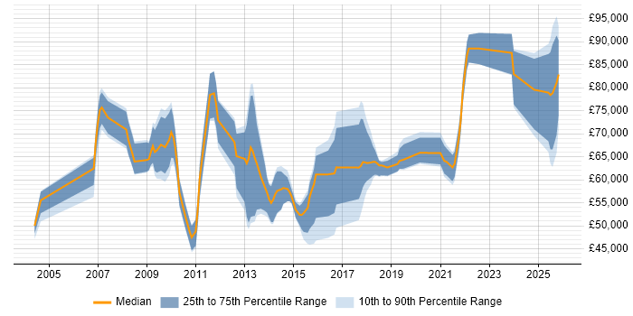 Salary distribution trend for jobs in England citing Cutover Planning