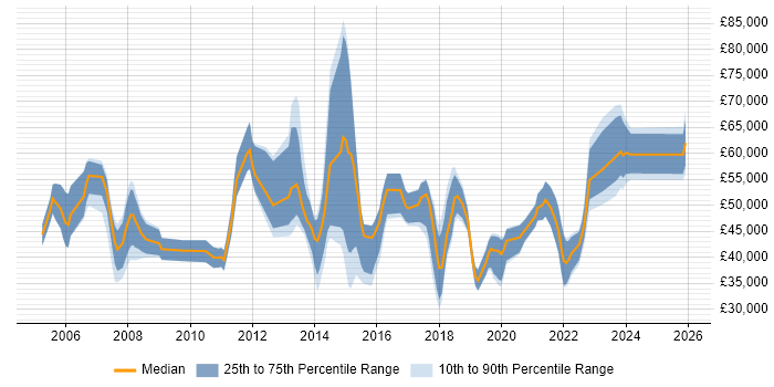 Salary distribution trend for jobs in England citing CWNA