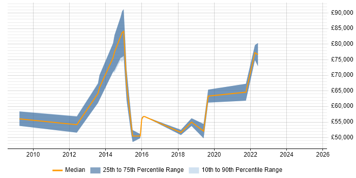 Salary distribution trend for jobs in England citing CWNE Salary distribution trend for jobs in England citing CWNE