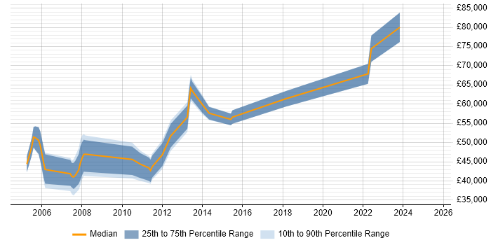 Salary distribution trend for jobs in England citing CWSP Salary distribution trend for jobs in England citing CWSP
