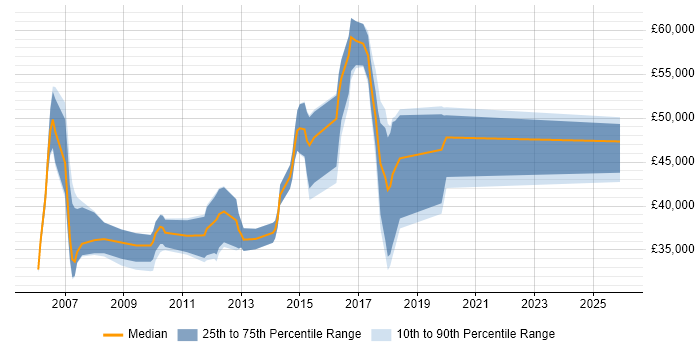 Salary distribution trend for jobs in England citing cXML