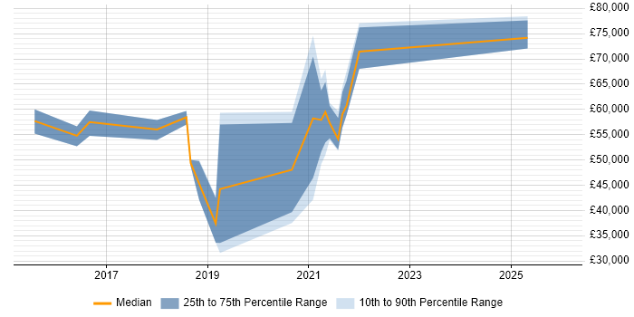 Salary distribution trend for Cyber Defence Analyst job vacancies in England