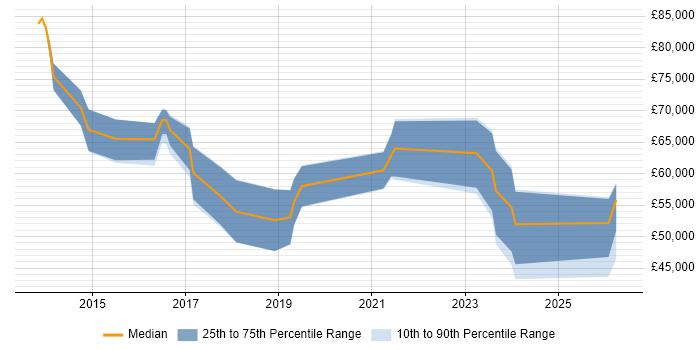 Salary distribution trend for Cyber Defence Consultant job vacancies in England