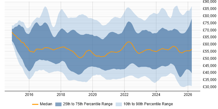 Salary distribution trend for jobs in England citing Cyber Essentials