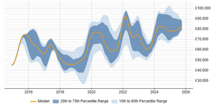 Salary distribution trend for jobs in England citing Cyber Kill Chain