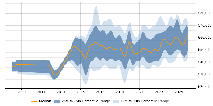 Salary distribution trend for Cybersecurity Analyst job vacancies in England
