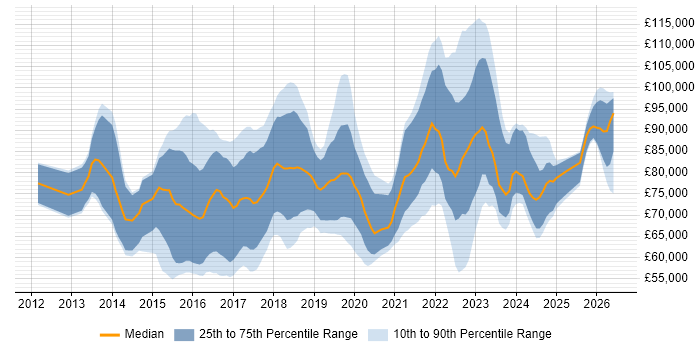 Salary distribution trend for Cybersecurity Architect job vacancies in England