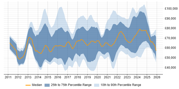 Salary distribution trend for Cybersecurity Consultant job vacancies in England