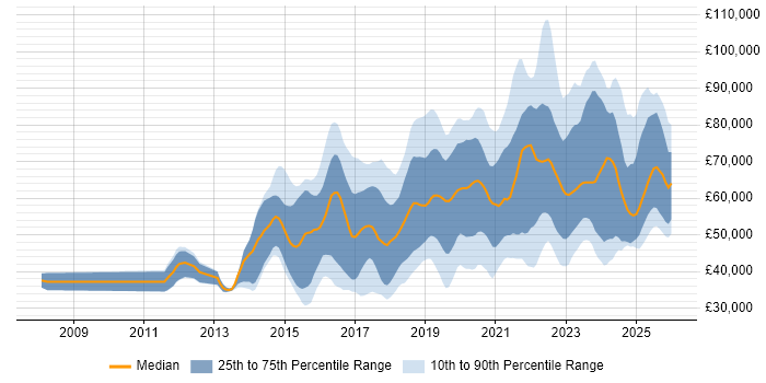 Salary distribution trend for Cybersecurity Engineer job vacancies in England