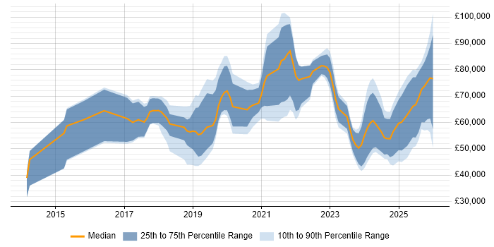 Salary distribution trend for jobs in England citing Cyber Security Posture