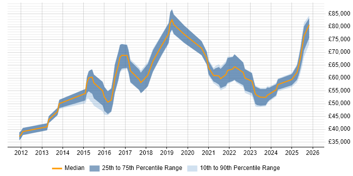 Salary distribution trend for Cyber Threat Intelligence Analyst job vacancies in England