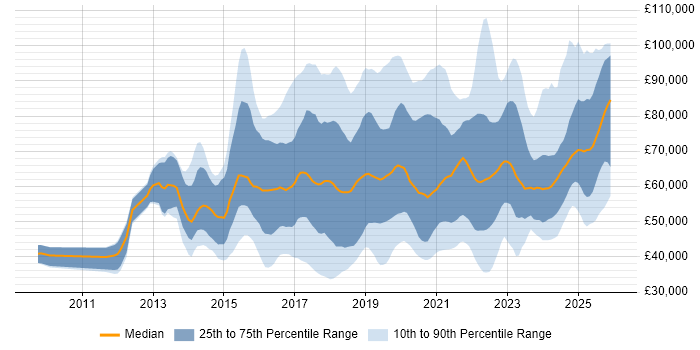 Salary distribution trend for jobs in England citing Cyber Threat Intelligence