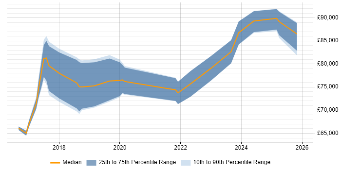 Salary distribution trend for Cyber Threat Manager job vacancies in England