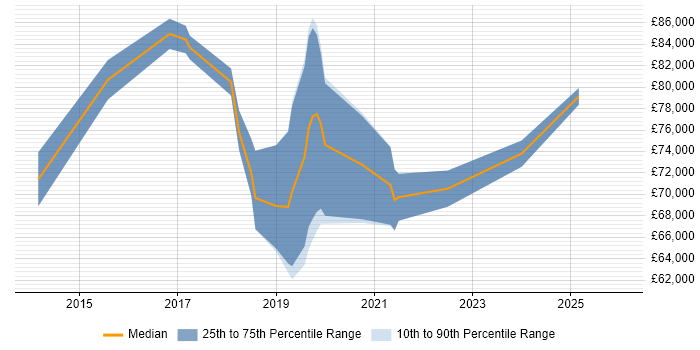 Salary distribution trend for Cyber Threat Specialist job vacancies in England