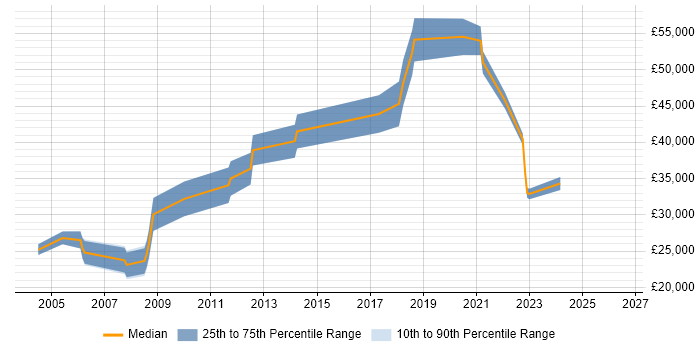 Salary distribution trend for jobs in England citing Cybernetics