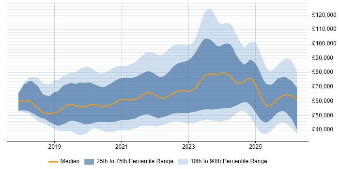 Salary distribution trend for jobs in England citing Cypress.io