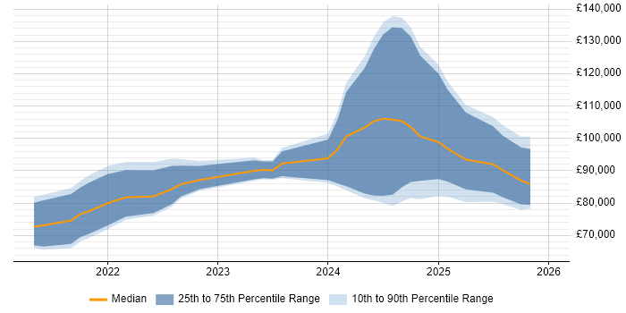 Salary distribution trend for jobs in England citing Dagster