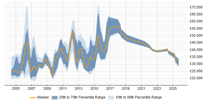 Salary distribution trend for jobs in England citing Danish Language