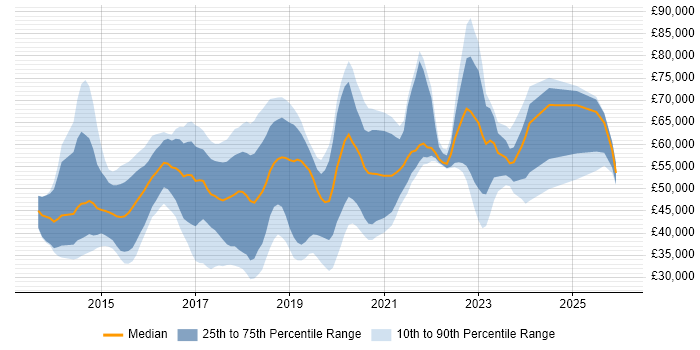 Salary distribution trend for jobs in England citing Dapper ORM