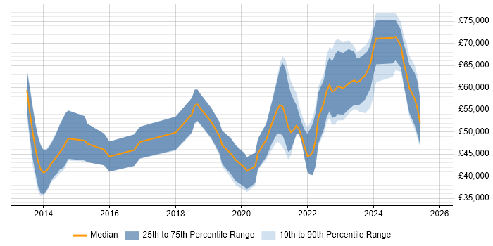 Salary distribution trend for jobs in England citing Dart
