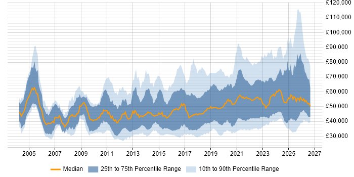Salary distribution trend for jobs in England citing Dashboard Development