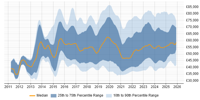Salary distribution trend for jobs in England citing Data Analysis Expressions