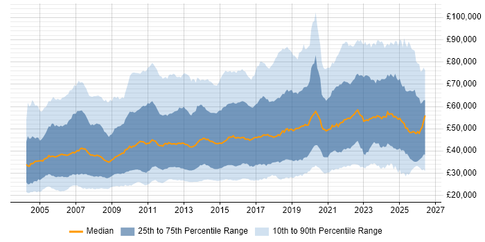 Salary distribution trend for jobs in England citing Data Analysis