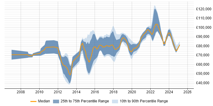 Salary distribution trend for Data Analytics Architect job vacancies in England