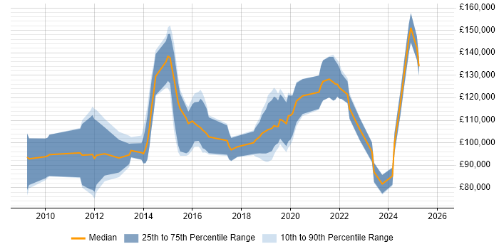 Salary distribution trend for Data Analytics Director job vacancies in England