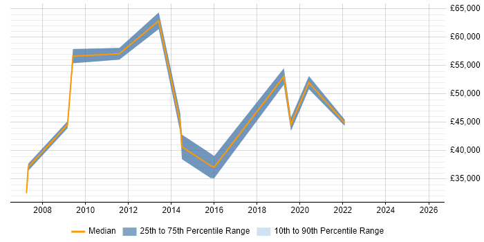 Salary distribution trend for Data Analytics Executive job vacancies in England