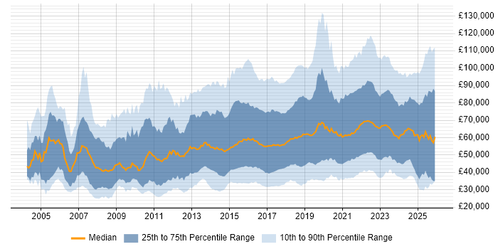 Salary distribution trend for jobs in England citing Data Analytics