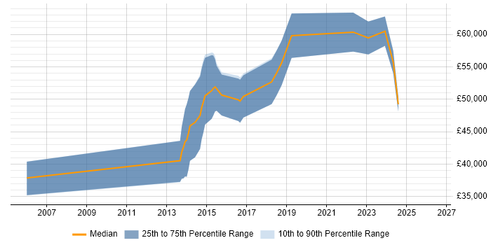 Salary distribution trend for jobs in England citing Data Annotation