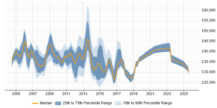 Salary distribution trend for Data Centre Analyst job vacancies in England