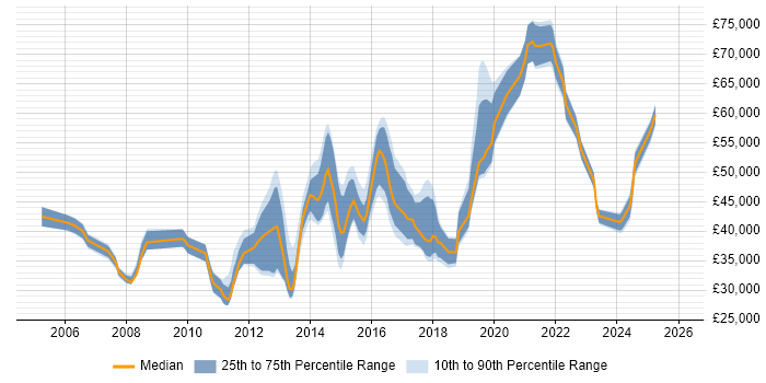 Salary distribution trend for Data Centre Infrastructure Engineer job vacancies in England